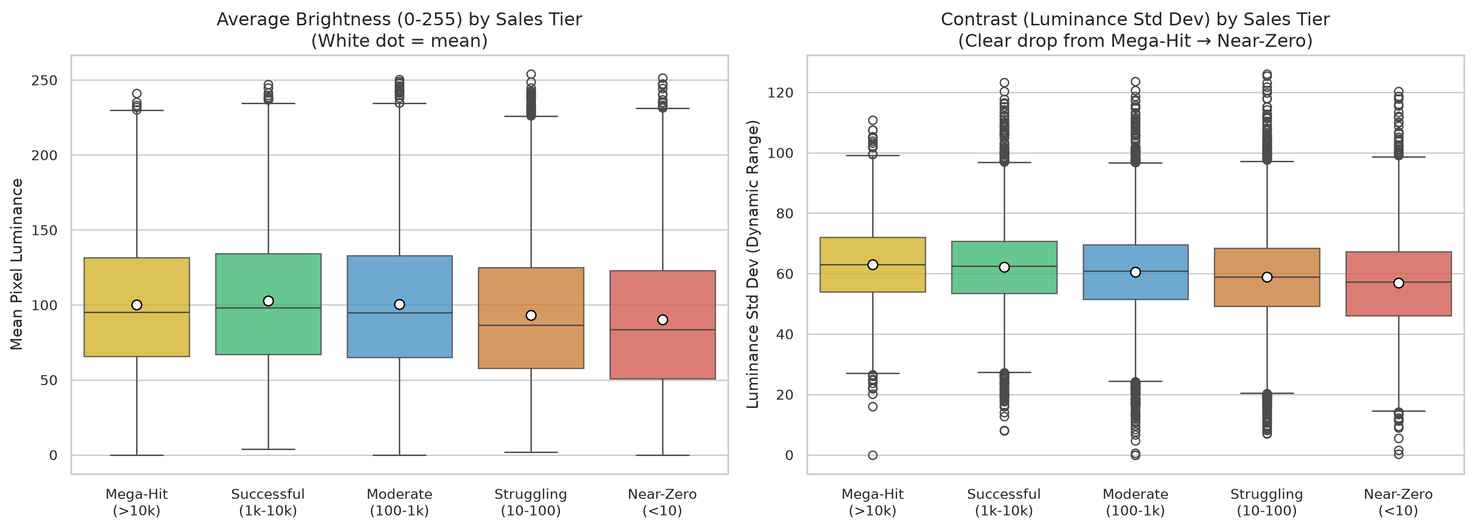 Dynamic Contrast & Luminance Distribution Chart