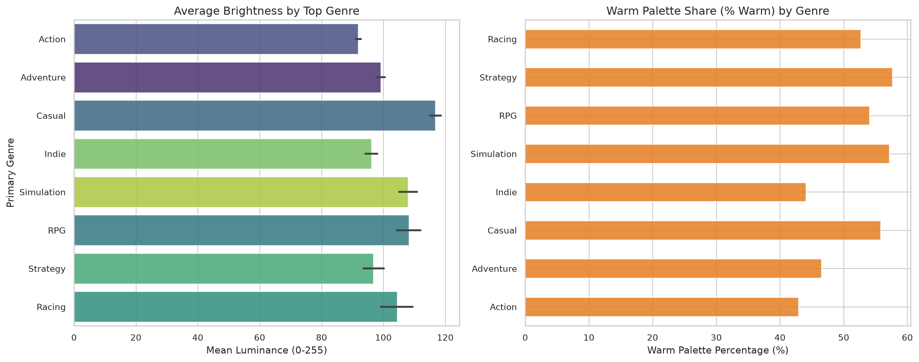 Genre Visual Profiles Chart